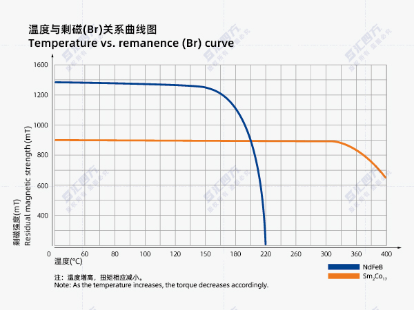 匯四方破解退磁難題：磁力耦合器通過材料與創新設計實現高溫可靠運行